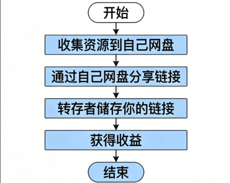 网盘拉新（一个可以自主决定的免费副业）新手必看易懂教程-云宸阁の小屋