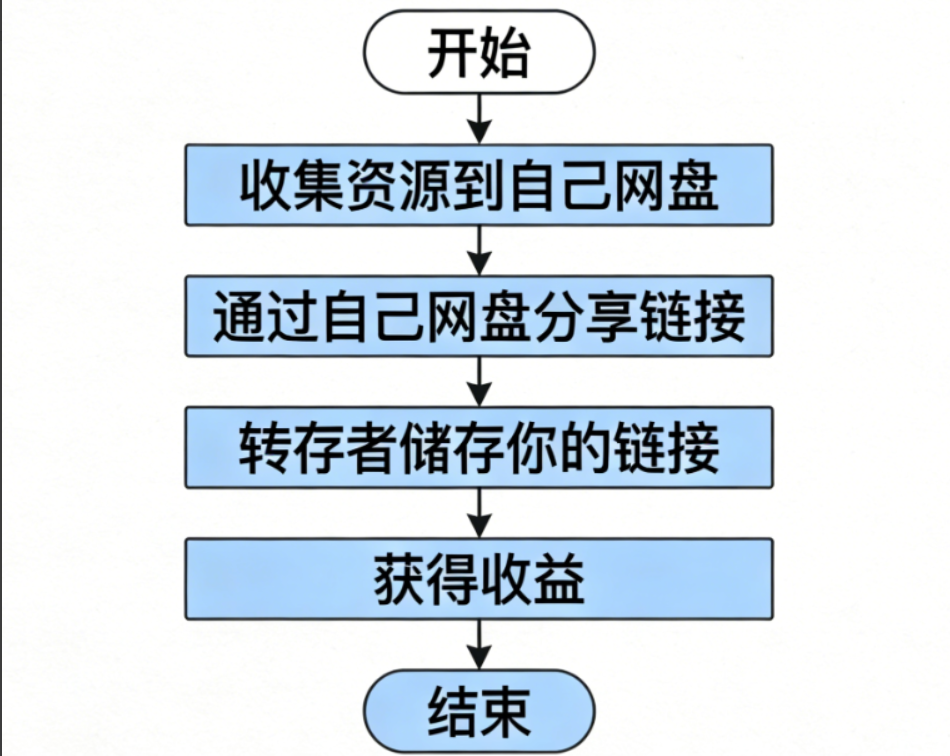 网盘拉新（一个可以自主决定的免费副业）新手必看易懂教程